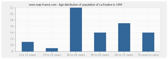Age distribution of population of La Rosière in 1999